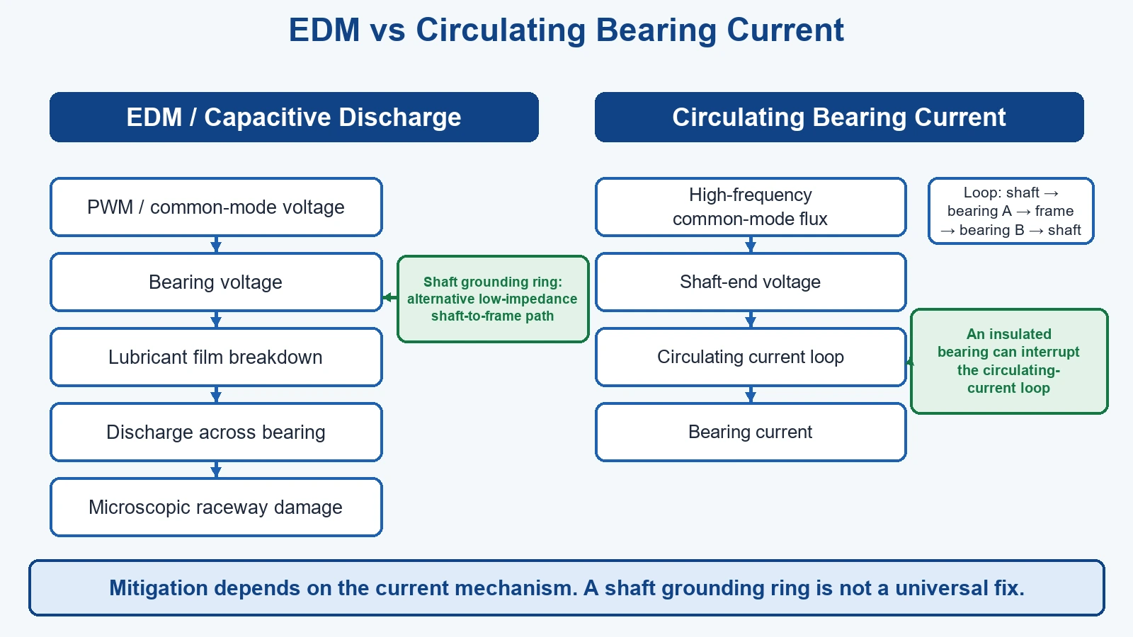 EDM 放电电流(轴到机座,由轴接地环应对)与环流轴承电流(经两端轴承成环,由绝缘轴承应对)对比;抑制取决于机理