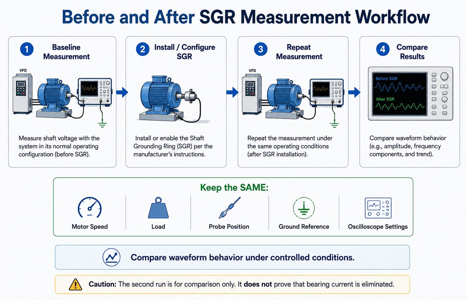 Before and after shaft-voltage measurement workflow with unchanged test conditions