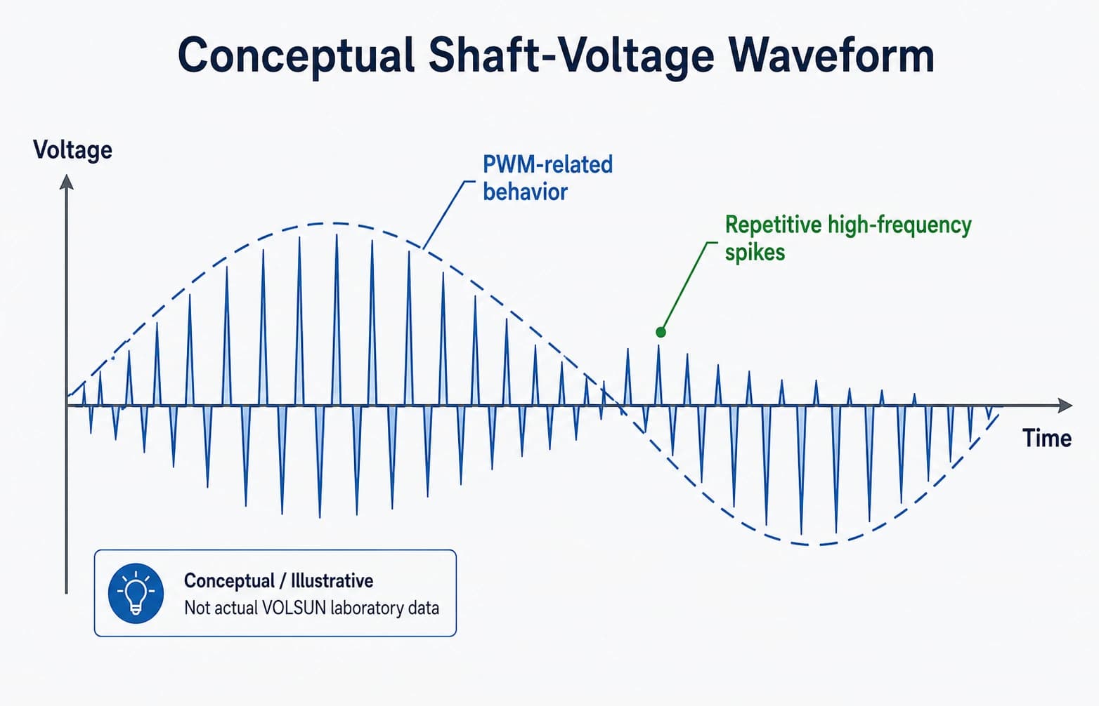 Conceptual PWM shaft-voltage waveform with illustrative discharge spikes