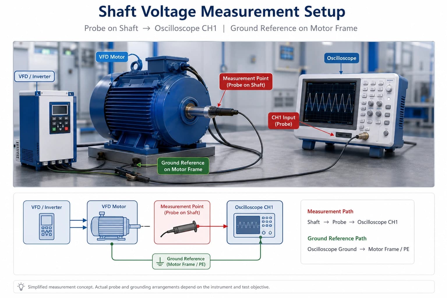 Schematic of shaft contact, oscilloscope, and motor-frame ground reference
