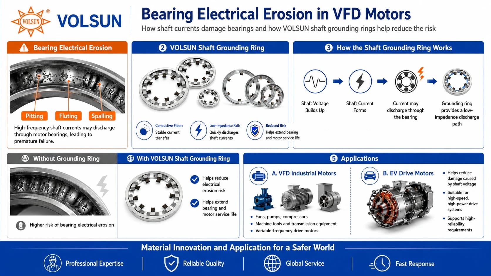 VFD motor bearing electrical erosion, fluting and shaft grounding ring discharge path