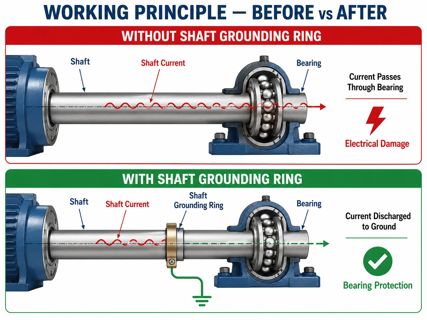 Before and after diagram of shaft grounding ring working principle