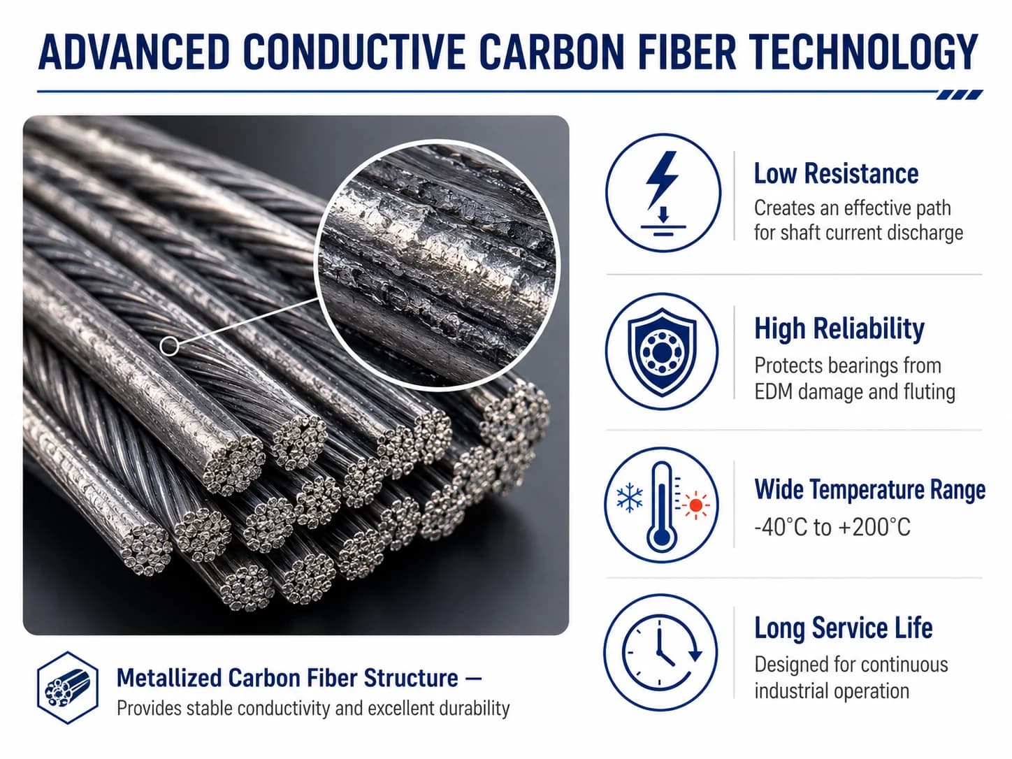 Conductive carbon fiber technology for shaft grounding ring bearing protection